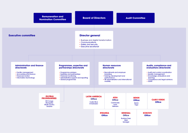 Organigramme de LuxDev